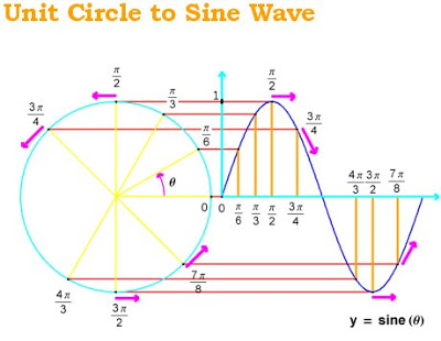 unit circle to sine wave mathimage.com see_mi_UnitCircleToSineWave